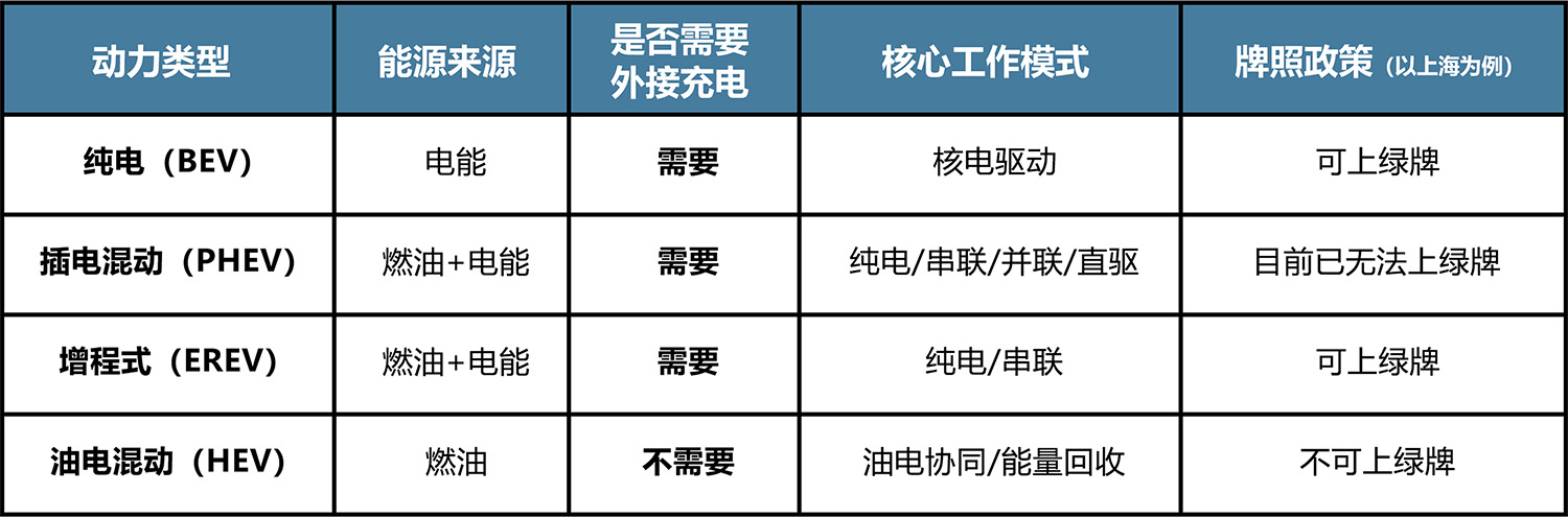 新能源電動汽車選型方案 新能源電動汽車選型方案
