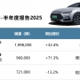 910萬輛！2025H1新能源戰(zhàn)報：中國品牌貢獻(xiàn)六成銷量